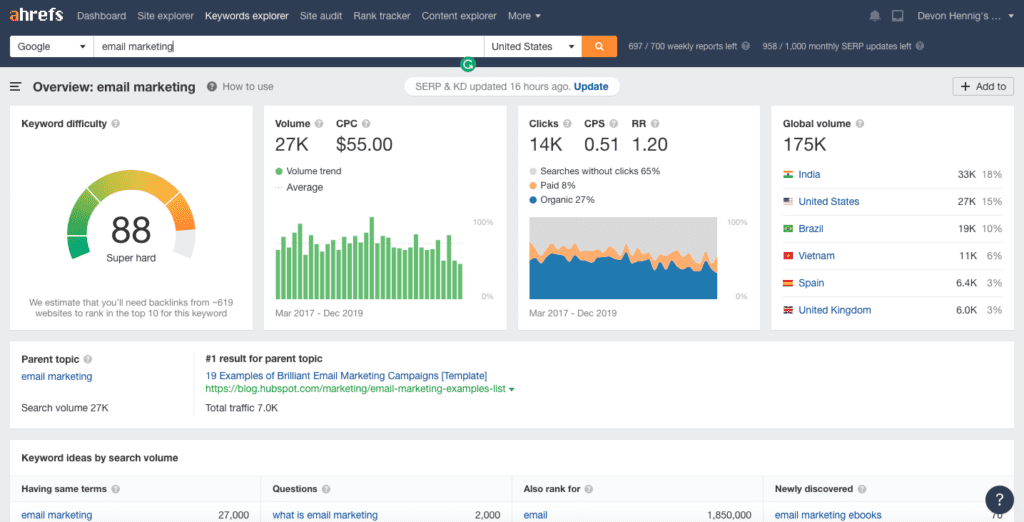 Source: Ahrefs